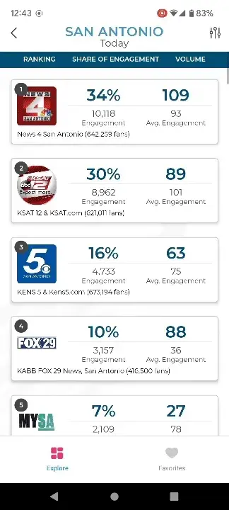 Track newsroom and talent rankings in your market.