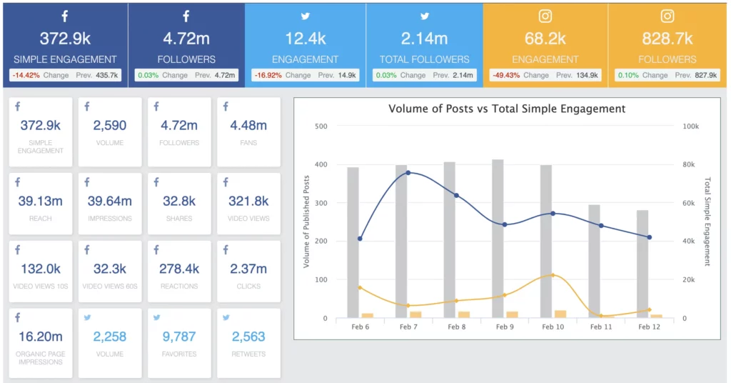 SND Reports: Robust Analytics, Effortless Configuration