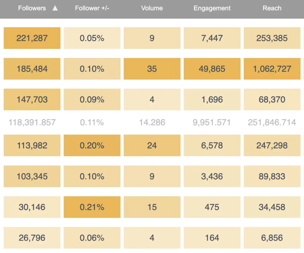 Custom Scorecards: Track and Compare Social Media Performance