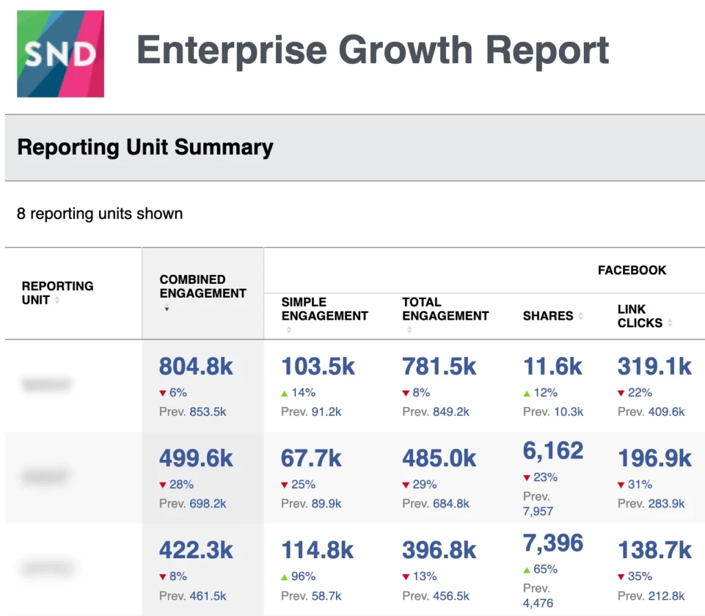 Enterprise Growth Report allows you to break down accounts