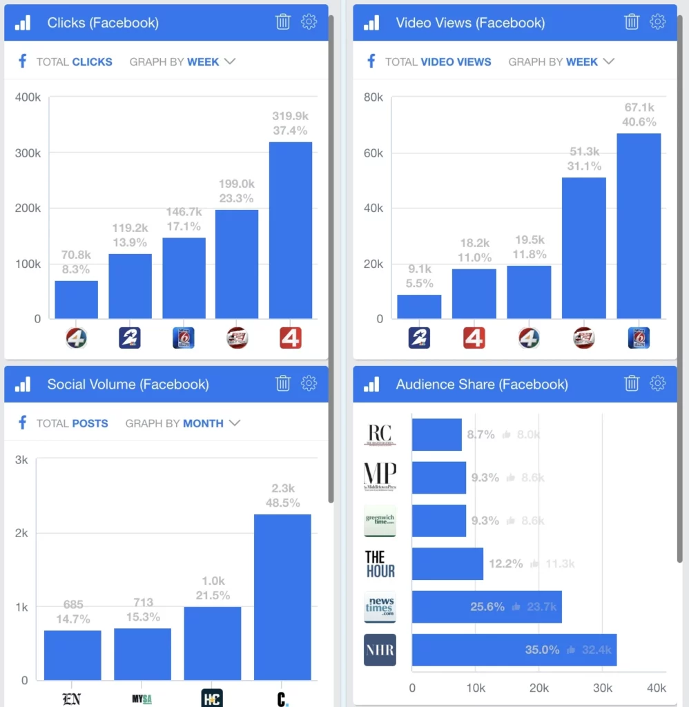 
Monitor and Analyze Content Performance with SND Tools